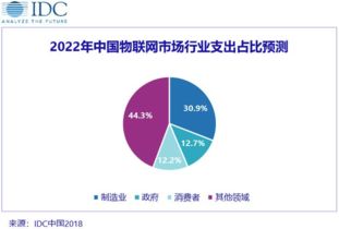 IDC发布2018年上半年全球物联网支出指南 应用服务引领增长