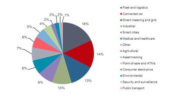 市场观察 物联网应用服务仍由部分服务商与关键垂直领域主导